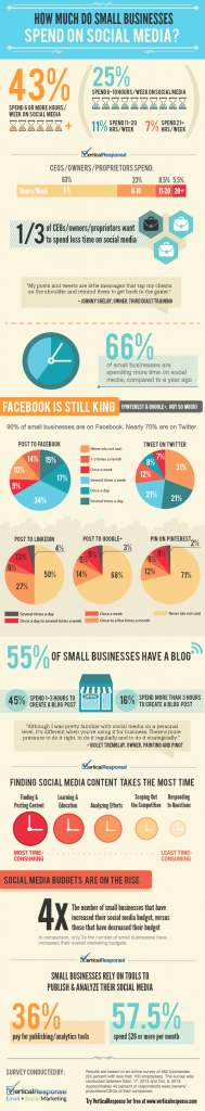 how-much-time-are-small-businesses-spending-on-social-media-webheat